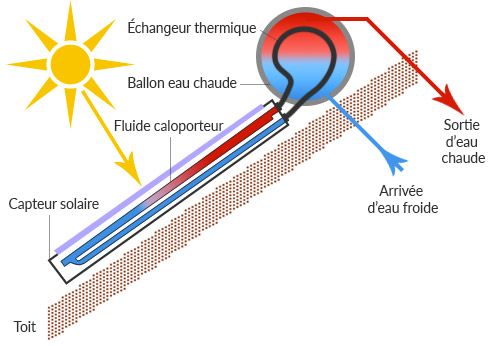 Ballon horizontal solaire 300 litres thermosiphon, échangeur annulaire