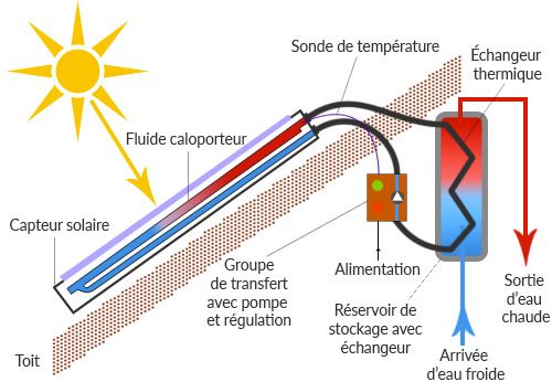 Le chauffe-eau solaire (monobloc, à éléments séparés, à éléments séparés en  circulation forcée)